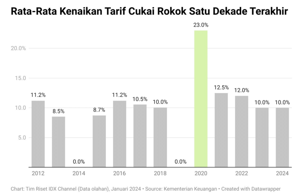 Kenaikan tarif cukai rokok era Sri Mulyani