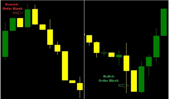 order block dalam mendeteksi area of interest